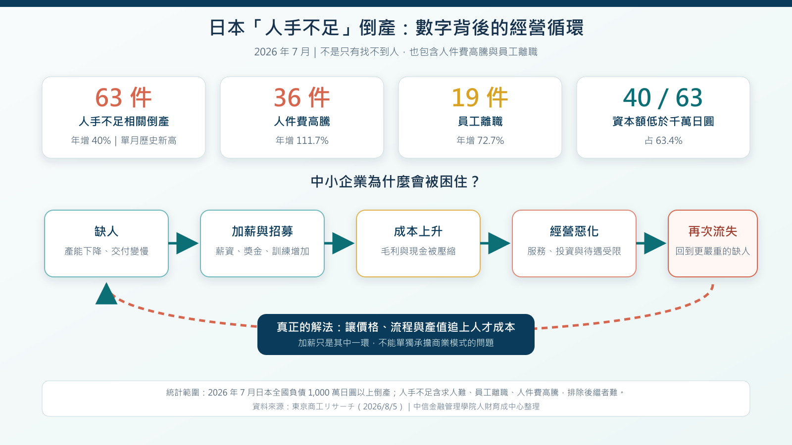 日本缺工造成企業倒產的四項數據與人才成本循環，顯示中小企業 SME 面臨 Japan labor shortage、labor shortage bankruptcy、business failure 與 talent cost 風險