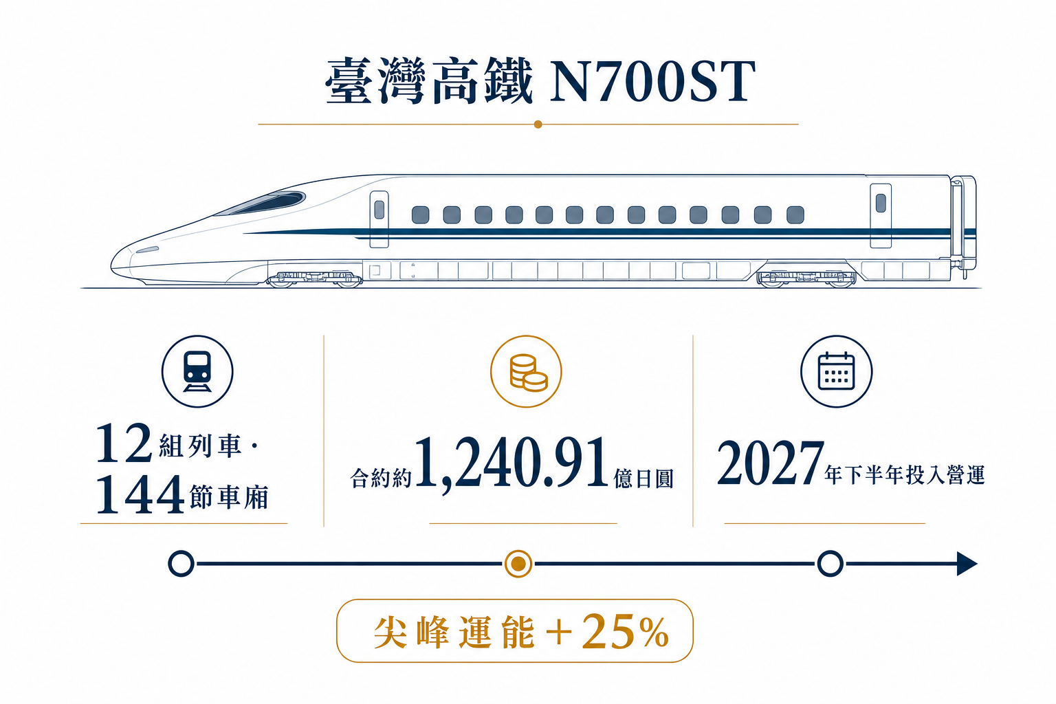 臺灣高鐵N700ST列車數量投資與運能資料