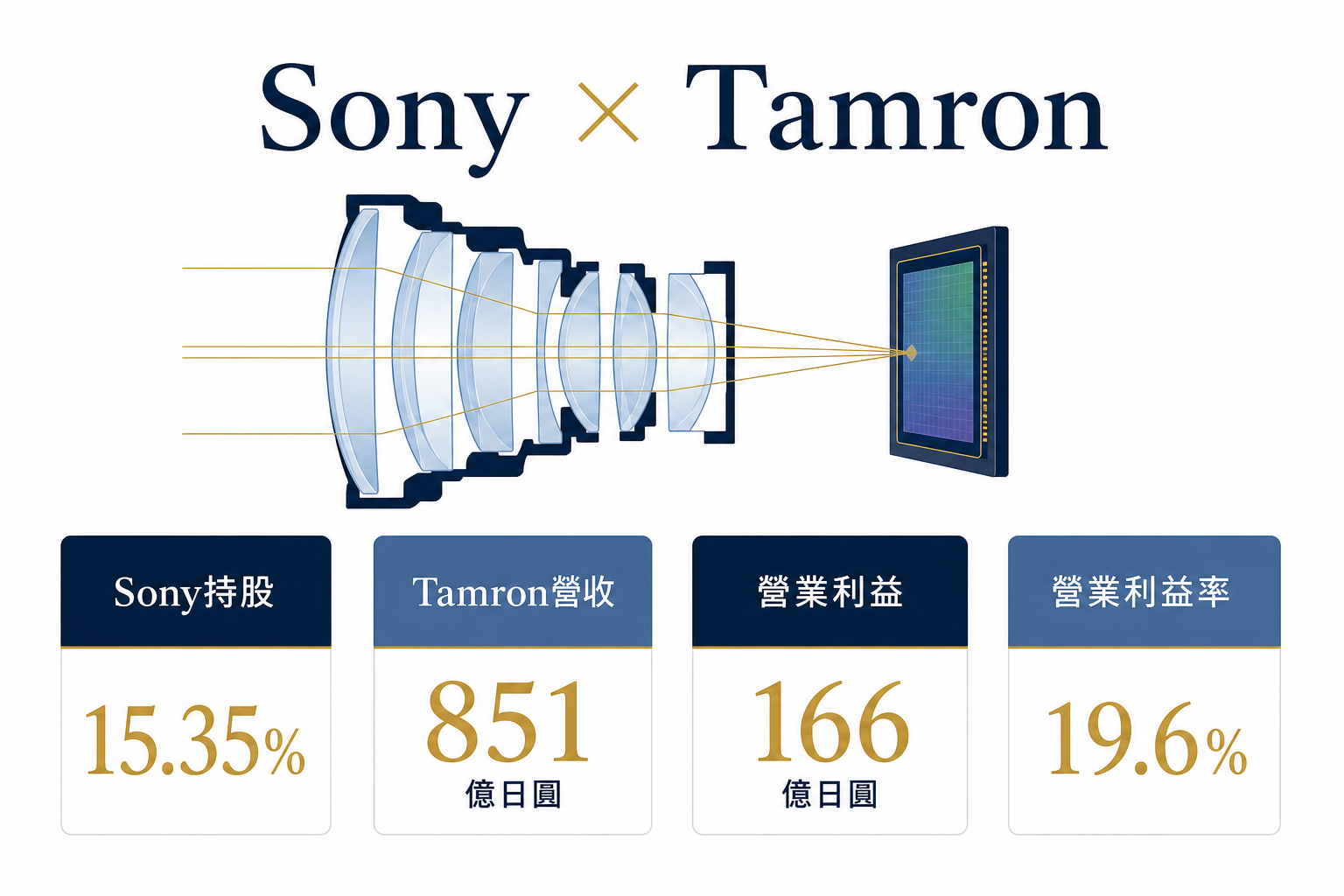 Sony收購Tamron提案與Tamron獲利數據