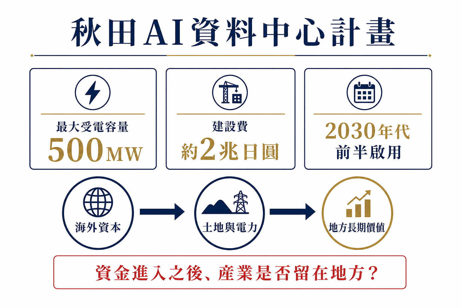 秋田AI資料中心投資規模與能源條件