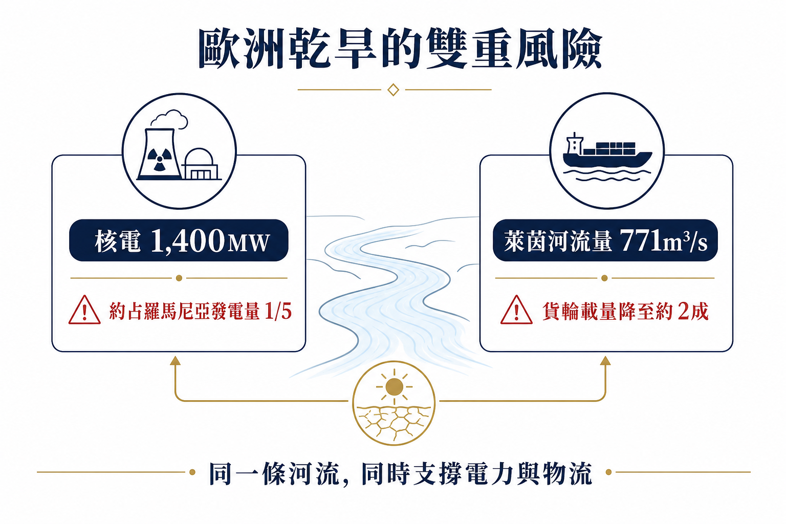 歐洲乾旱造成核電與河運雙重風險