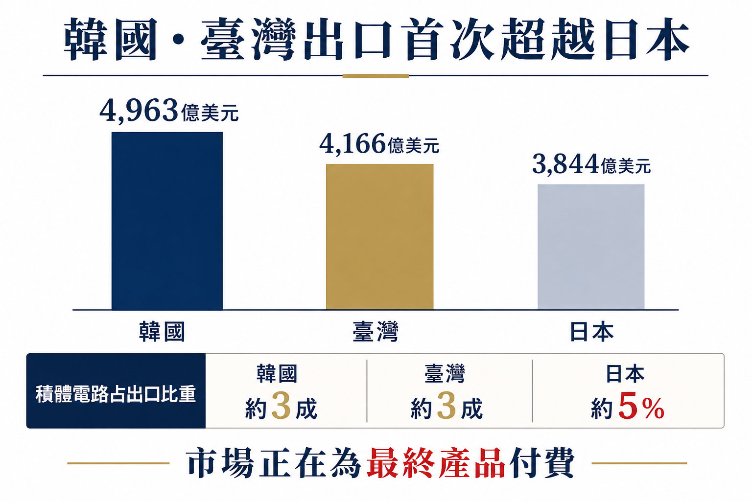韓國臺灣與日本2026年上半年出口額比較