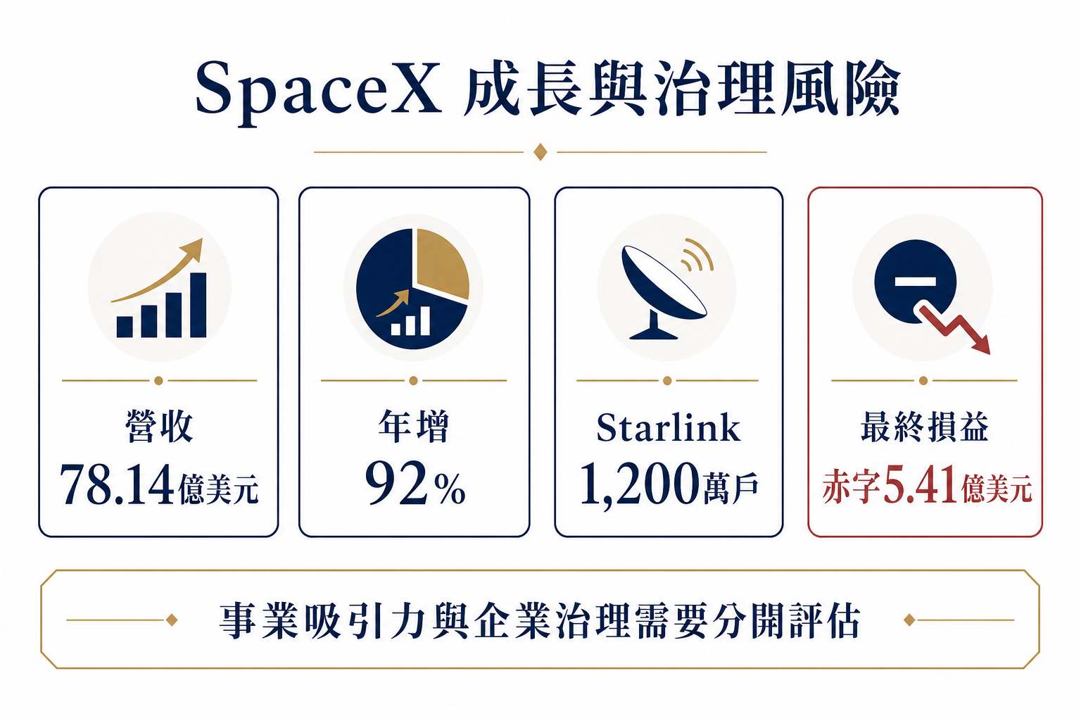 SpaceX營收成長與赤字結構