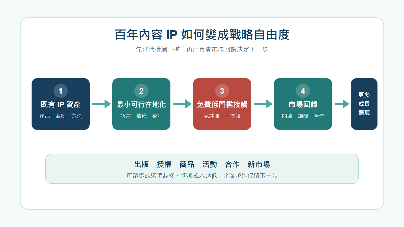 集英社以 IP 策略、在地化、免費閱讀與市場回饋增加 IP 商業化選項的流程圖