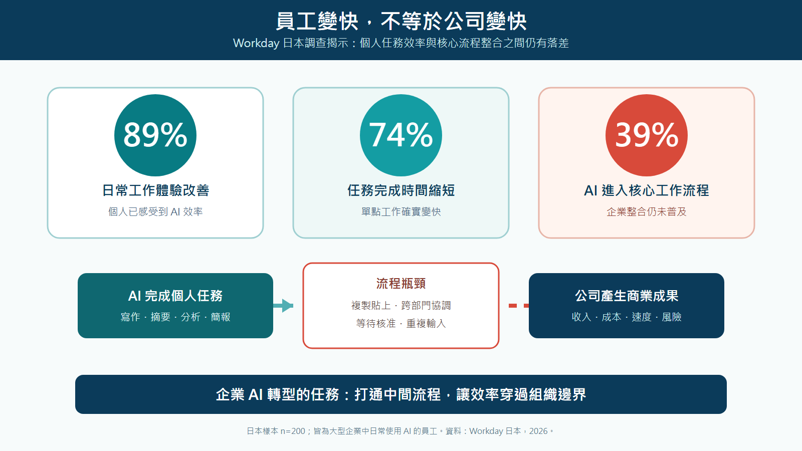 Workday AI 日本調查顯示 89% 日常工作改善、74% 任務時間縮短,但僅 39% 將 AI 整合進核心流程
