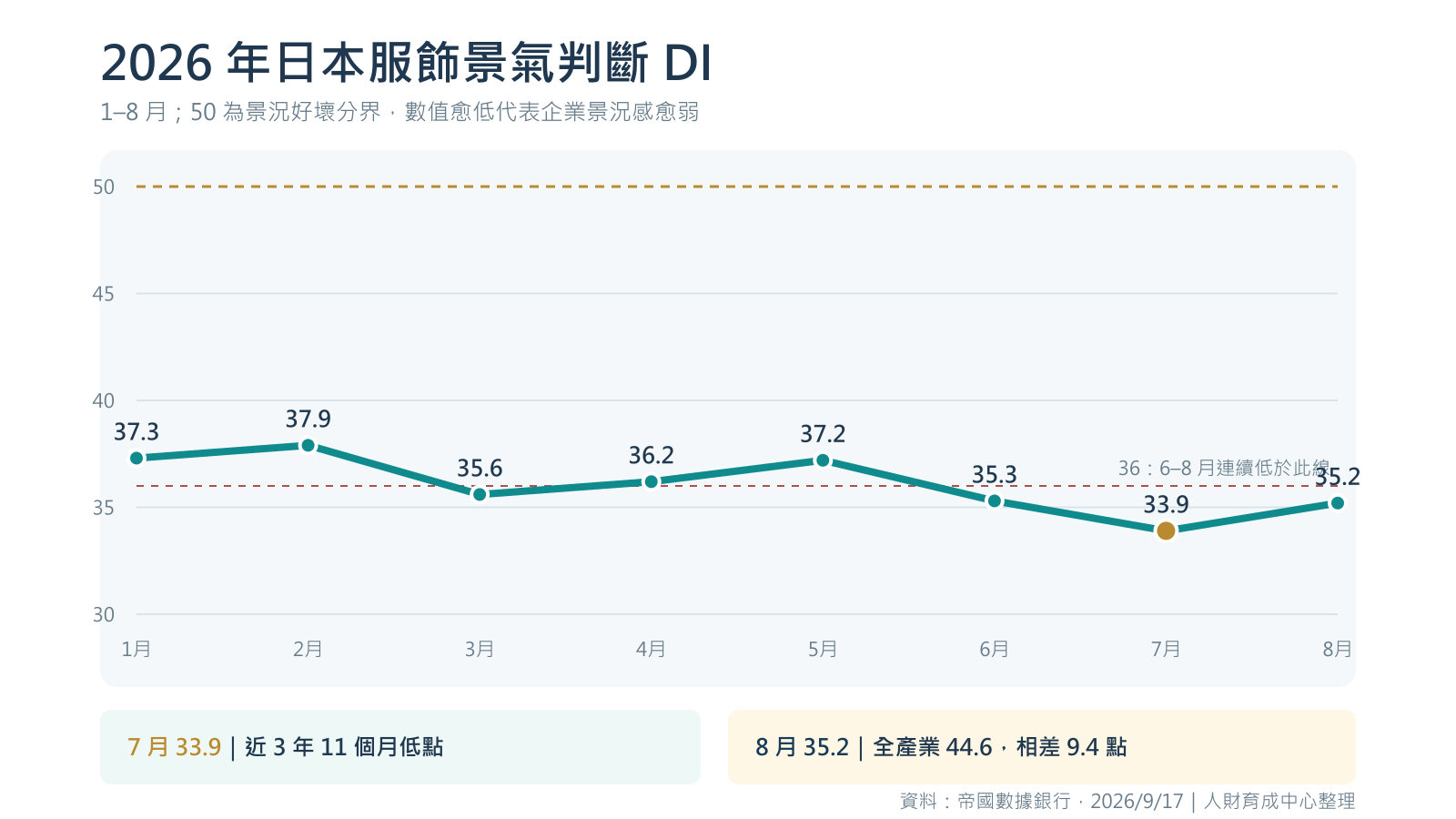 日本服飾 DI 與暖秋風險走勢,7月33.9為近4年低點
