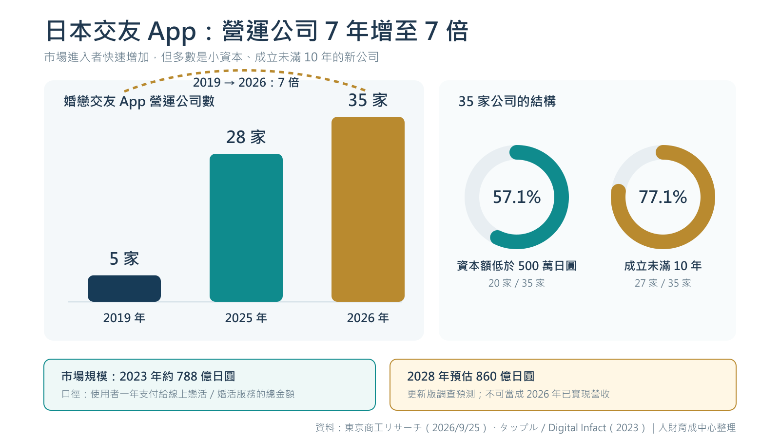 日本交友App營運公司由2019年5家增至2026年35家，並呈現市場規模、資本額與成立年限