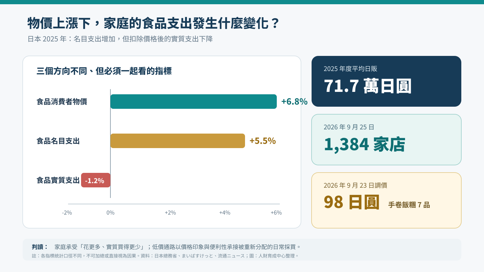 物價上漲下日本食品物價、名目支出、實質支出與低價超市まいばすけっと數據圖