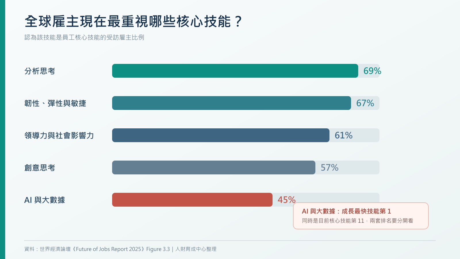 WEF 2025 全球雇主核心技能圖表:分析思考69%、韌性67%、領導力61%、創意思考57%、AI與大數據45%
