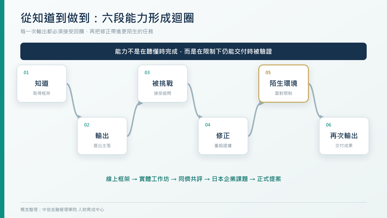 MBA與EMBA能力形成迴圈:知道、輸出、被挑戰、修正、進入陌生環境、再次輸出
