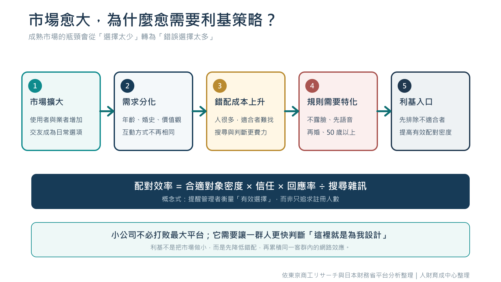 交友App平台策略與利基市場邏輯圖：市場擴大、需求分化、錯配成本、特化規則與有效配對