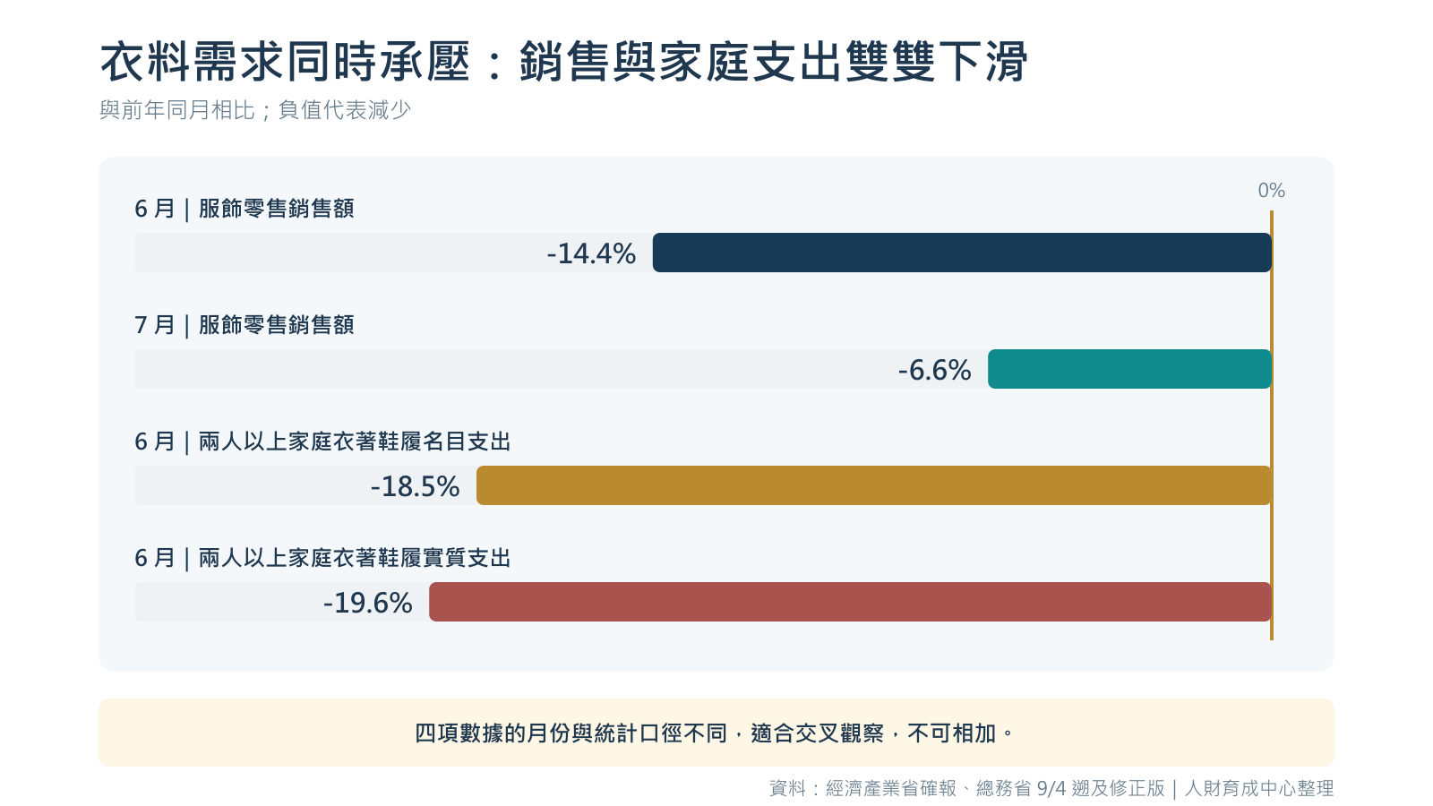 服飾庫存管理與零售策略參考數據:2026年6至7月日本服飾銷售額及家庭衣著鞋履名目、實質支出