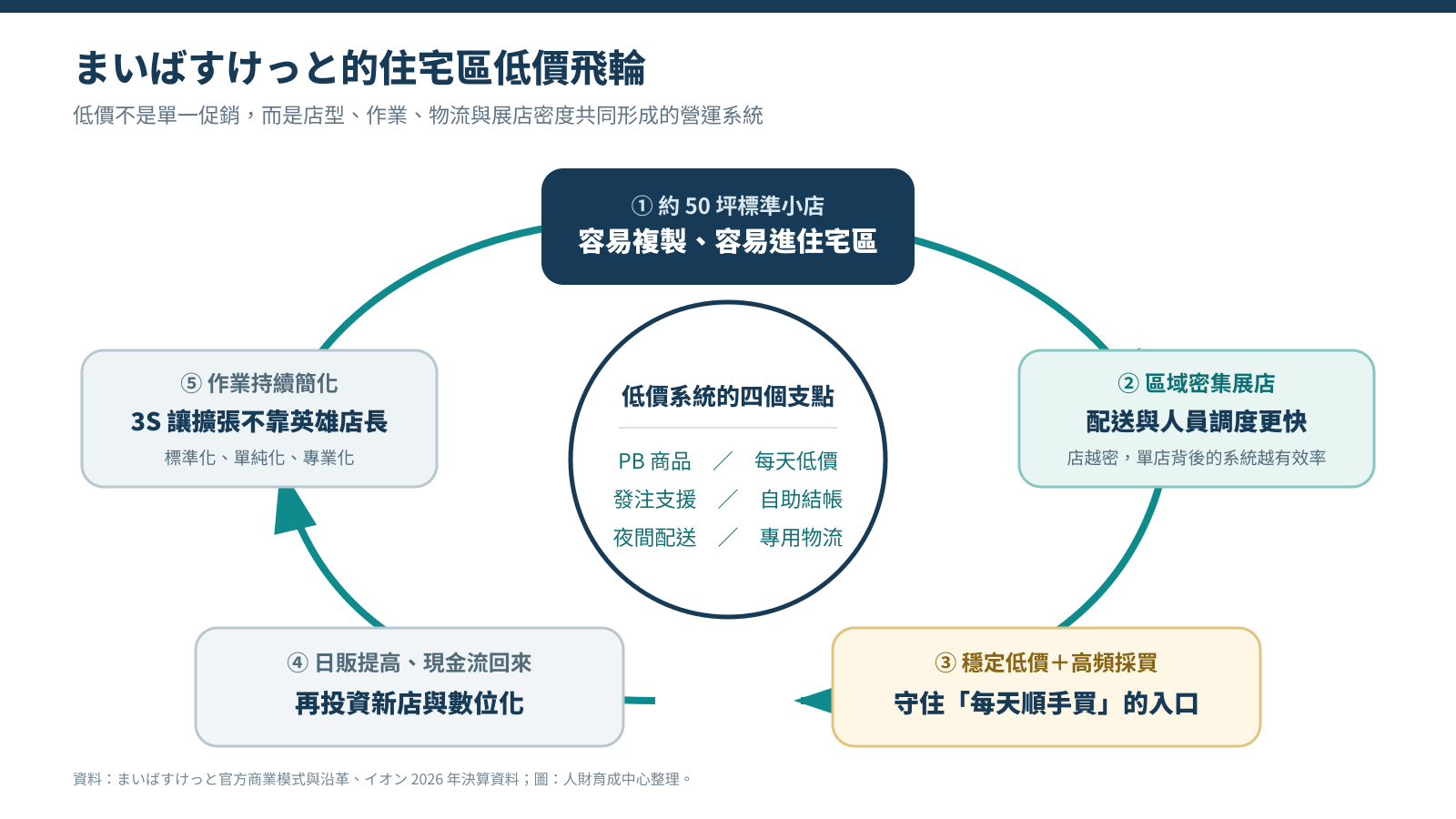 日本零售低價超市まいばすけっと住宅區低價飛輪邏輯圖