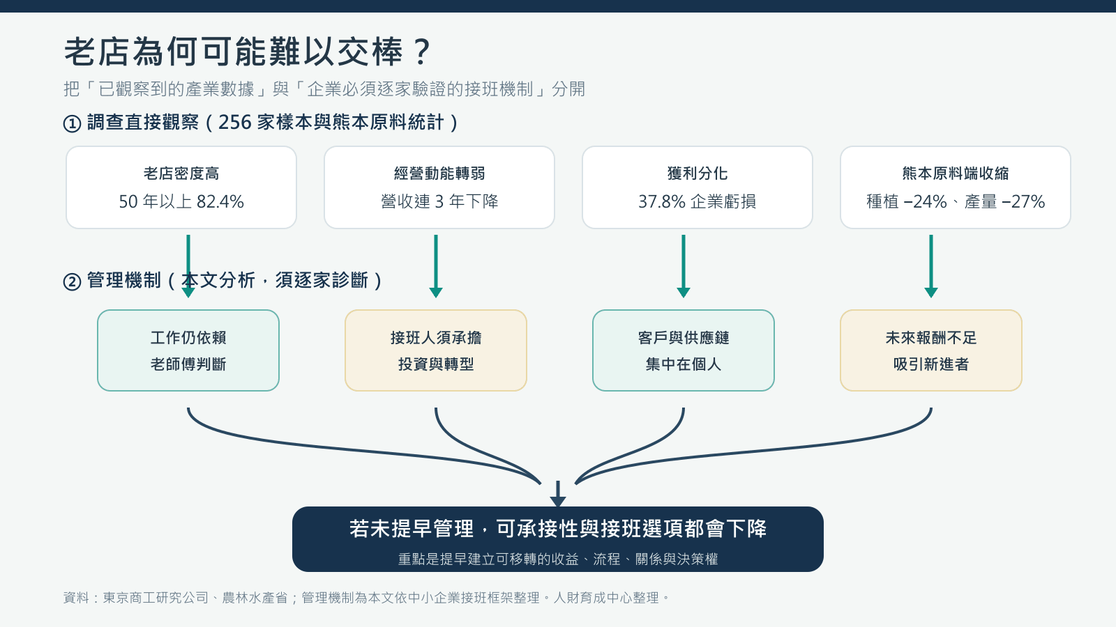 日本榻榻米老店的產業數據、接班管理機制與可承接性風險邏輯圖