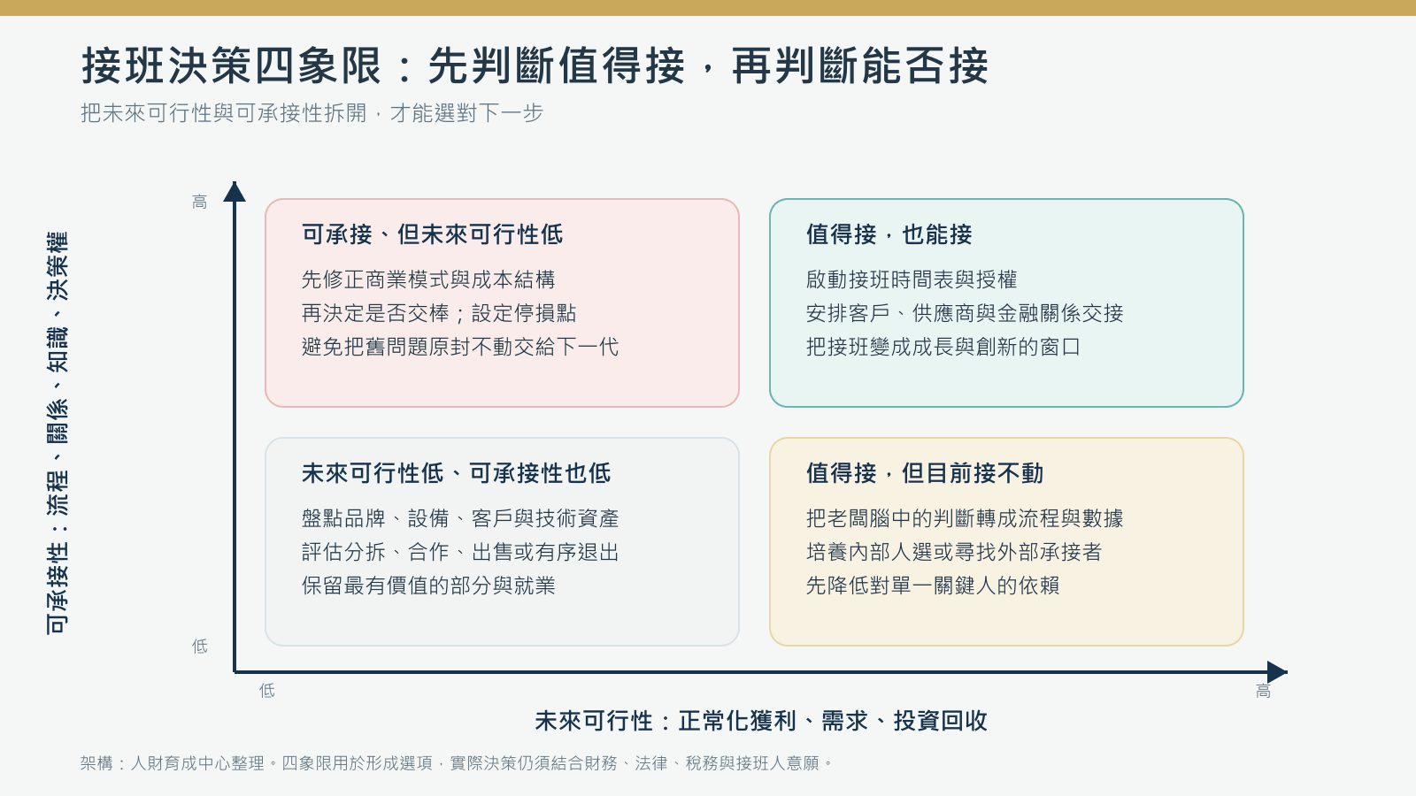 企業接班四象限:未來可行性與可承接性的事業傳承決策圖