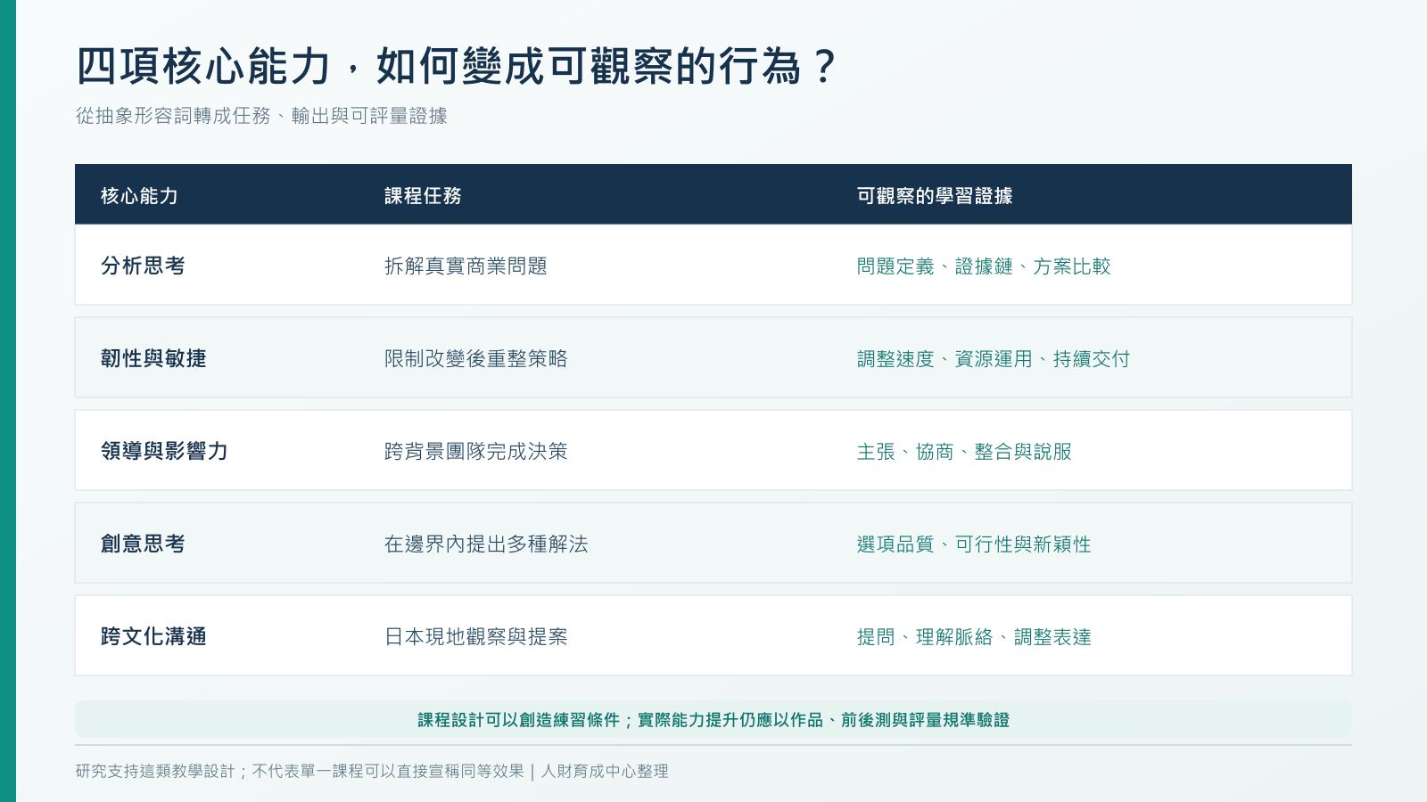 MBA與EMBA核心能力地圖:分析思考、韌性敏捷、領導力、創意思考及跨文化溝通對應課程任務與學習證據