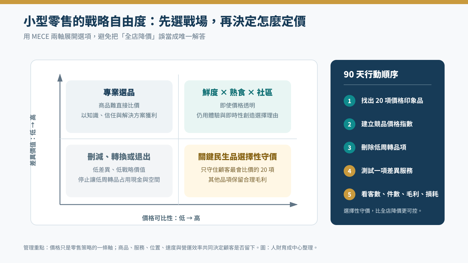 小型零售用戰略自由度建立定價與差異化策略的MECE矩陣邏輯圖