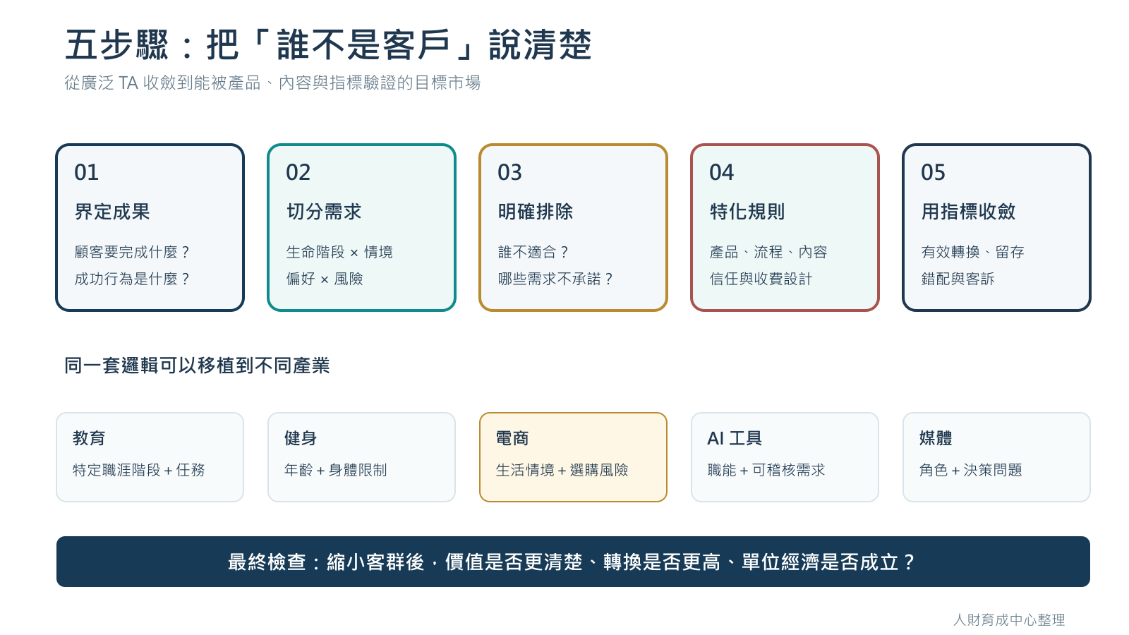 市場區隔與利基市場五步驟教學：界定成果、切分需求、明確排除、特化規則與指標收斂