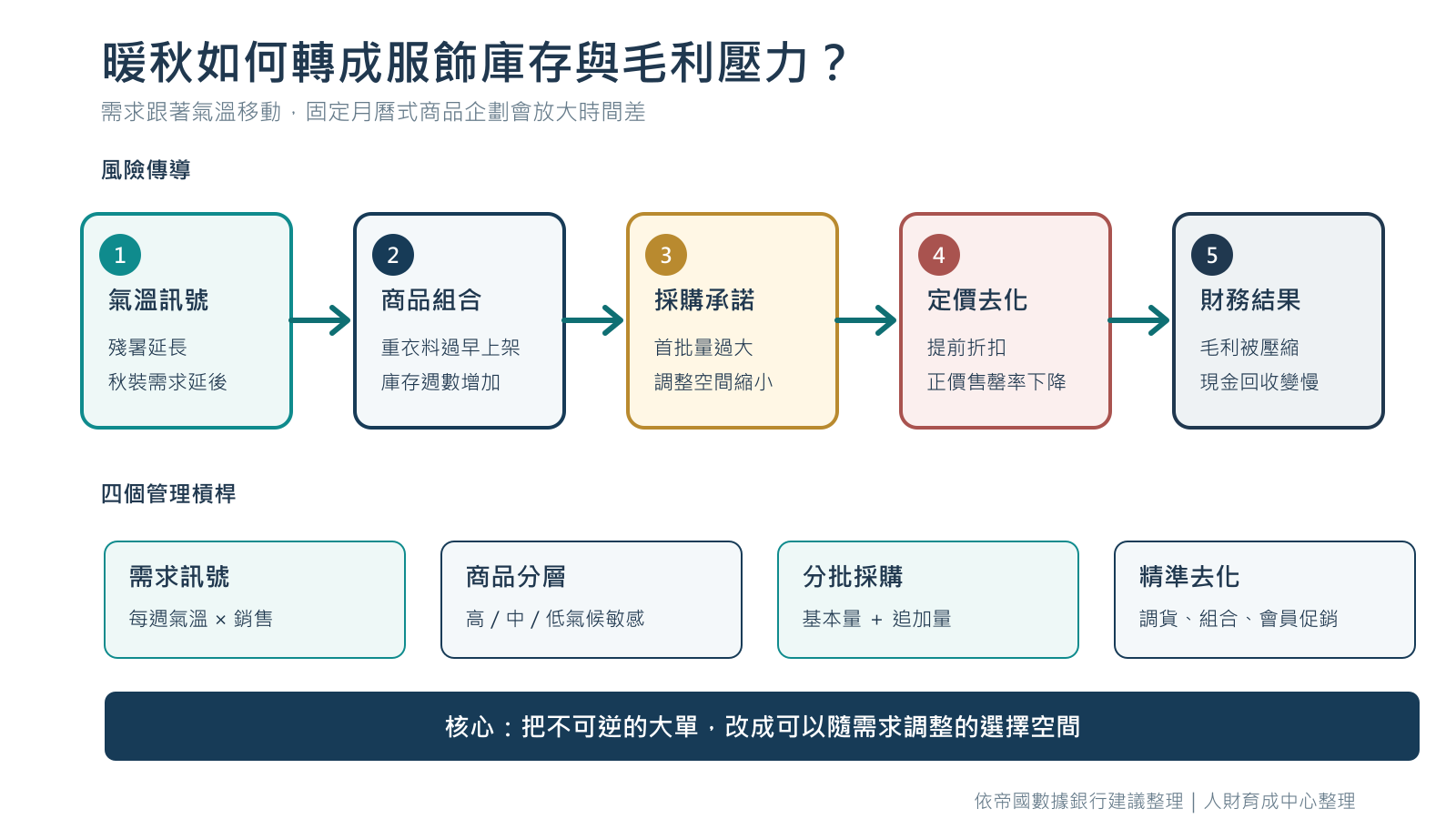 暖秋下的服飾庫存與庫存管理邏輯圖:固定排程如何傳導至折價、毛利與現金流風險