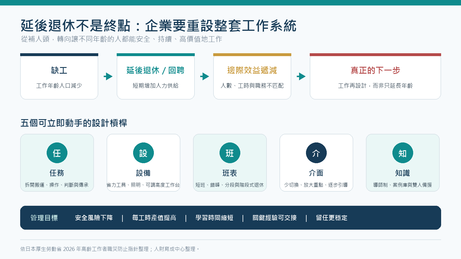  人力規劃 ：高齡友善職場與工作再設計邏輯圖，涵蓋任務、設備、班表、數位介面與知識傳承
