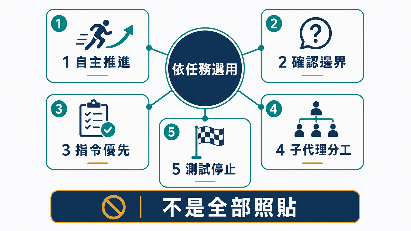 GPT-6 Astra 的 Astra Prompt、OpenAI 提示詞、AI 提示詞與提示詞技巧五模組:自主推進、確認邊界、指令優先、子代理分工與測試停止