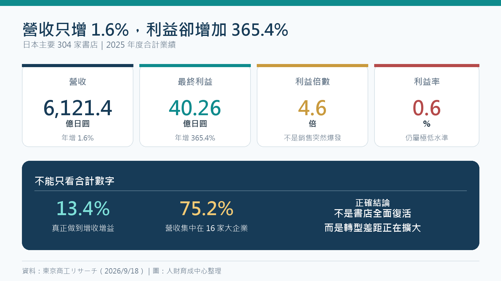 日本書店、書店轉型、收入結構、企業轉型與產業轉型數據圖；Japan bookstores, bookstore shift, revenue mix, business shift, industry shift
