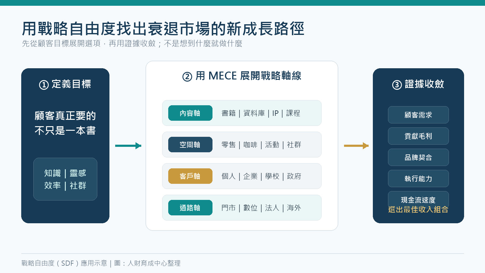 以顧客目標、MECE戰略軸線與證據收斂建立書店新收入組合的戰略自由度圖