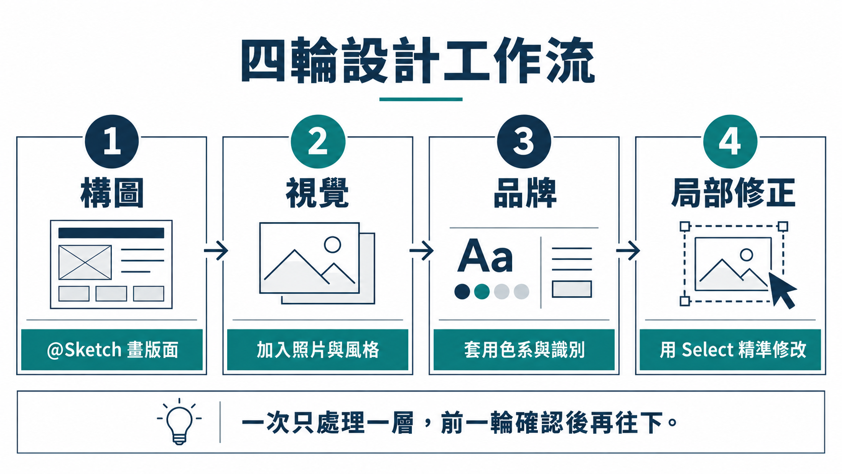 ChatGPT Images 2.5 四輪 AI 圖片生成工作流:構圖、視覺、品牌與局部修正