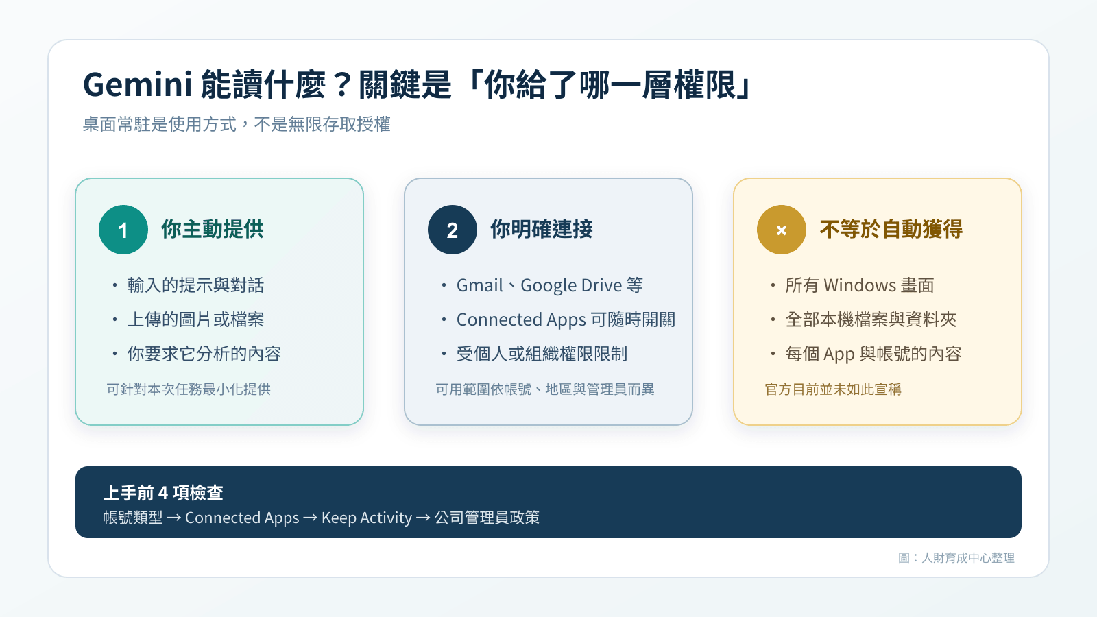 Gemini Windows 版可讀內容與不會自動獲得的權限邊界圖