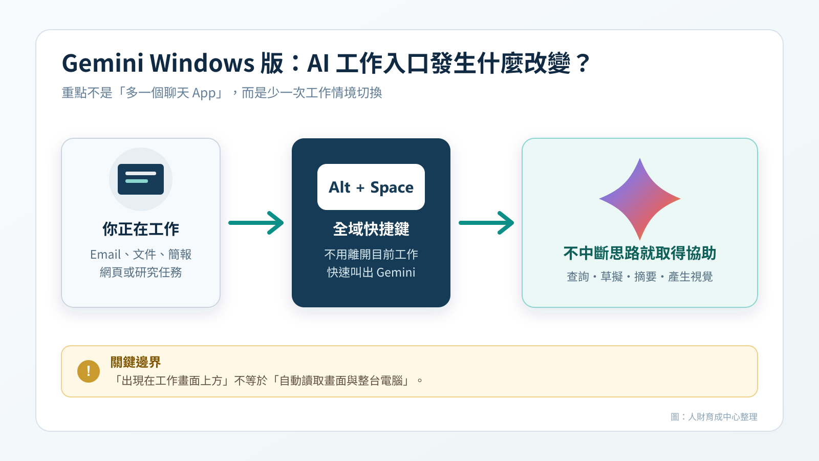 Gemini Windows 版用 Alt Space 從目前工作畫面叫出 AI 的流程圖