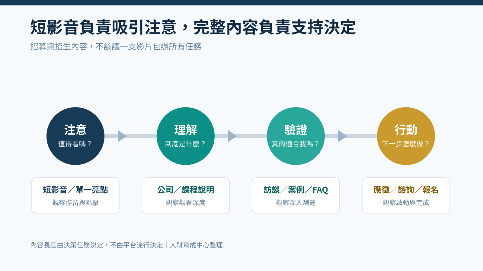 招募與招生影片從短影音吸引注意到完整資訊支持決策的流程圖