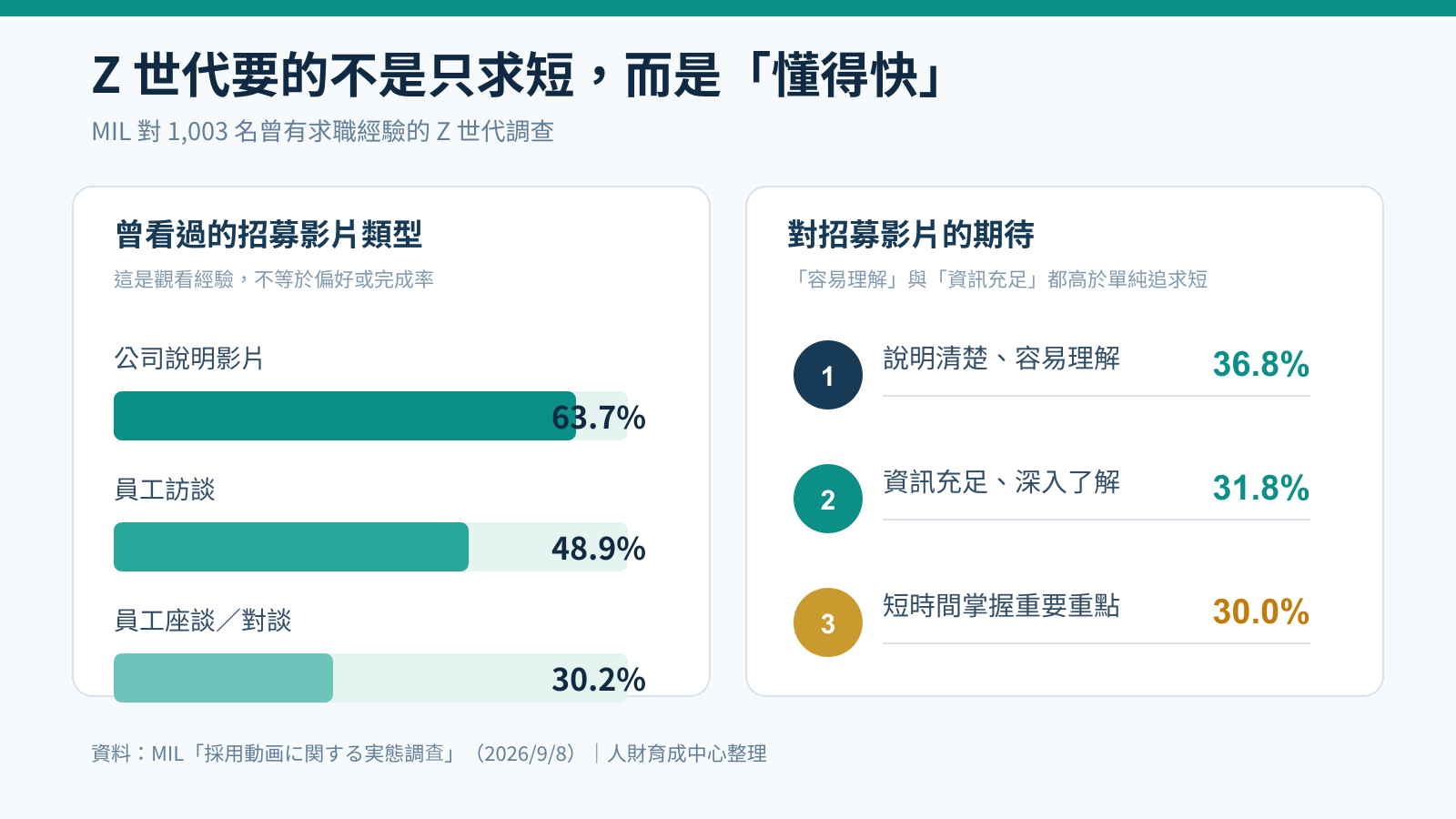 recruitment video data：MIL Z 世代（Gen Z）招募影片（recruitment video）與短影音（short video）在人才招募（talent recruitment）及招生行銷（enrollment marketing）的數據圖