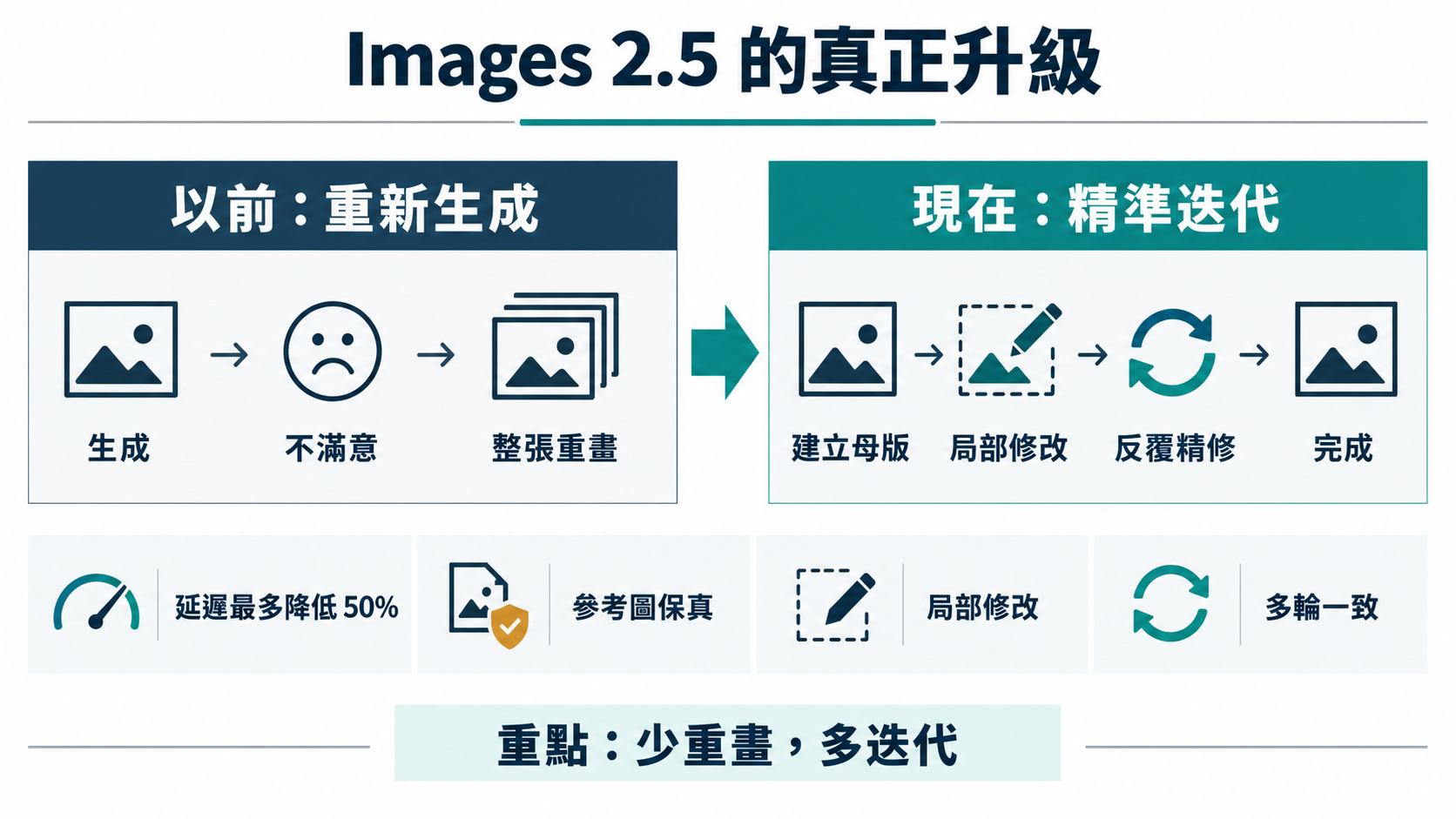 ChatGPT Images 2.5 的 ChatGPT 圖片生成與 AI 圖片生成升級:延遲最多降低 50%、參考圖保真、局部修改與多輪一致