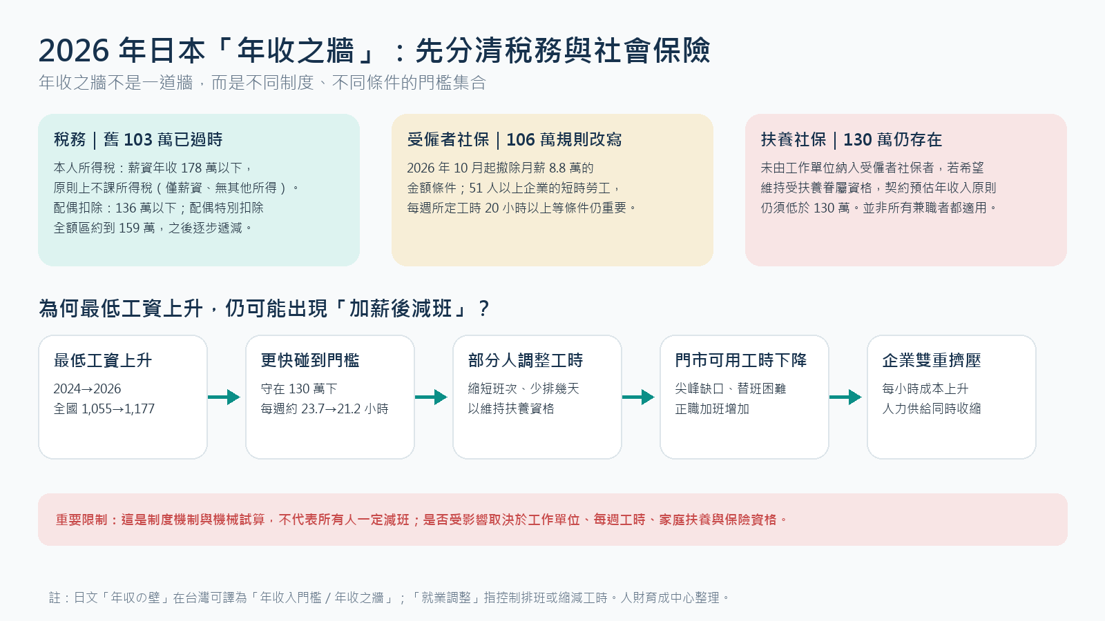 日本最低工資、income wall、part-time hours、Japan labor market與workforce strategy邏輯圖