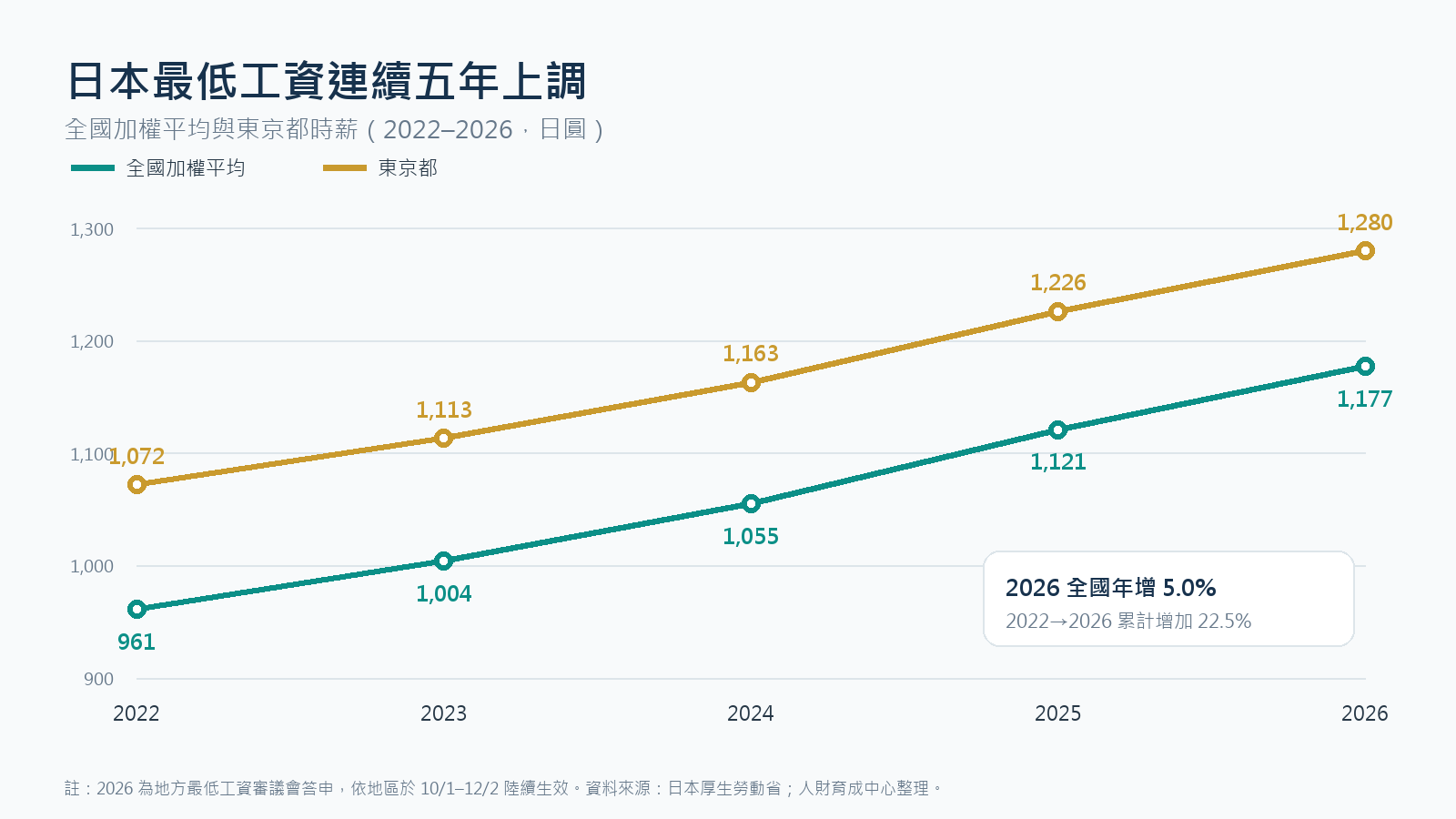 日本最低工資趨勢圖：2022至2026年全國加權平均與東京都時薪持續上升