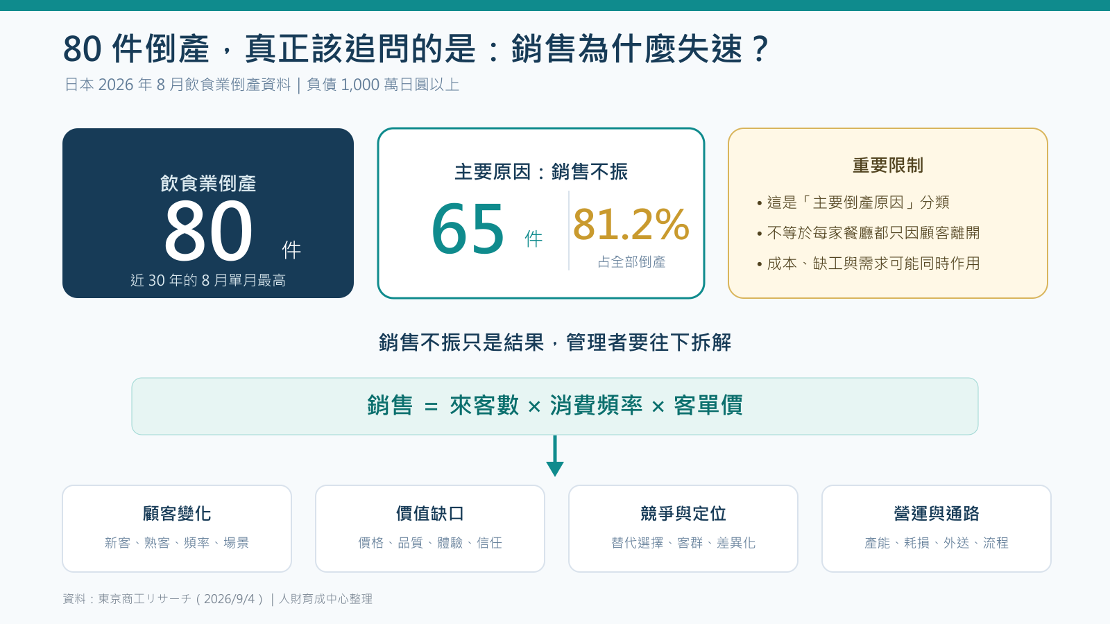 MBA 日本餐飲倒產80件與銷售不振65件的數據及原因拆解圖