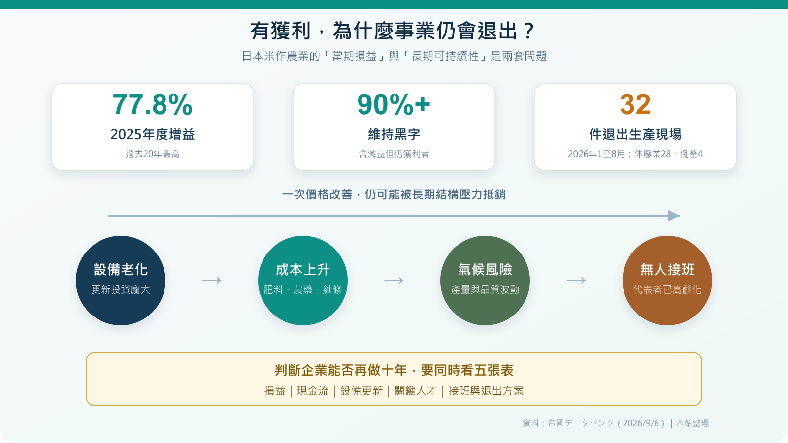 日本米農面對米價上漲、農業接班與中小企業接班:77.8%增益、九成以上黑字及32件退出的事業永續數據圖