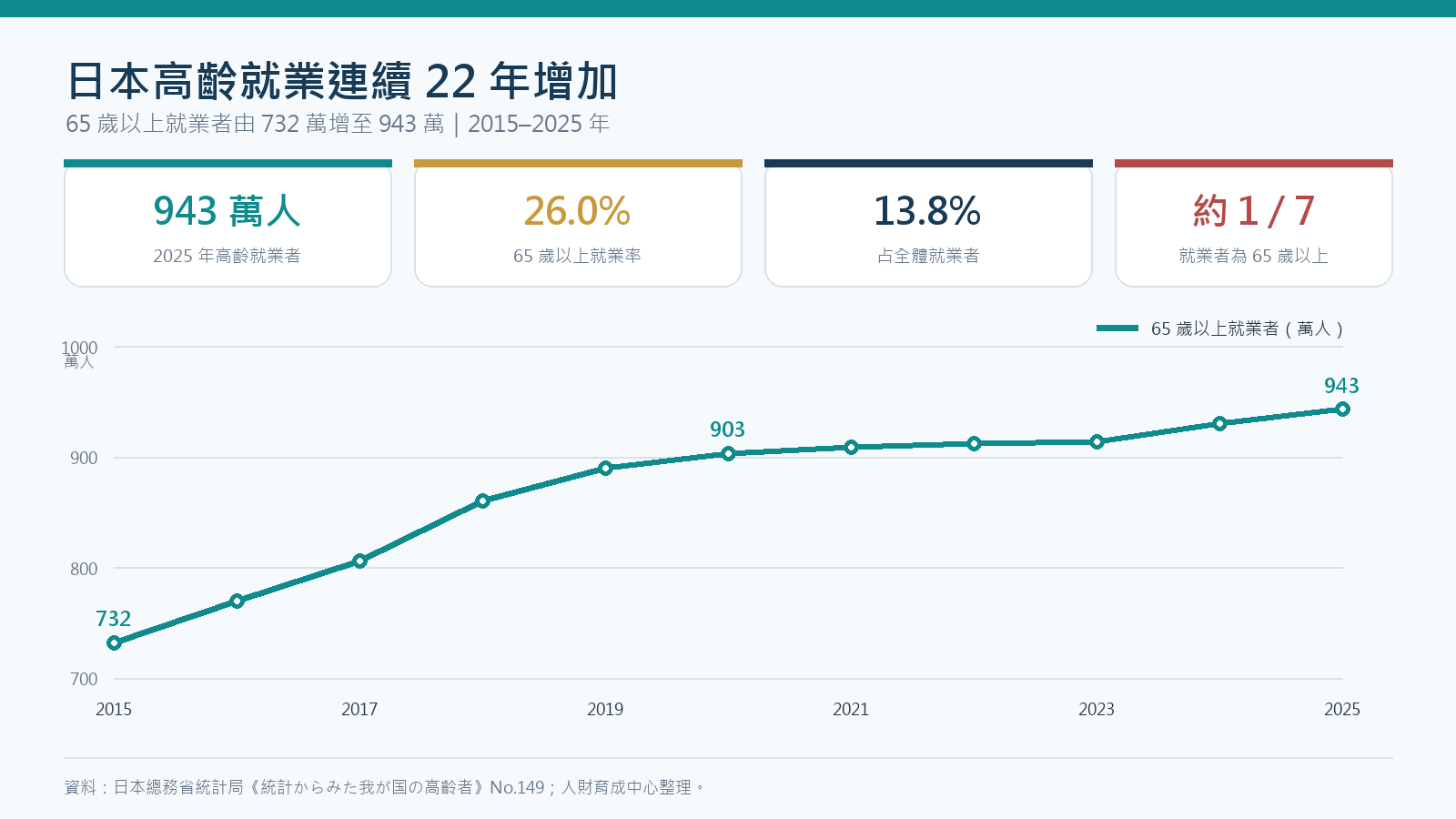  延後退休 ：日本高齡就業趨勢圖，2015至2025年65歲以上就業者由732萬增至943萬