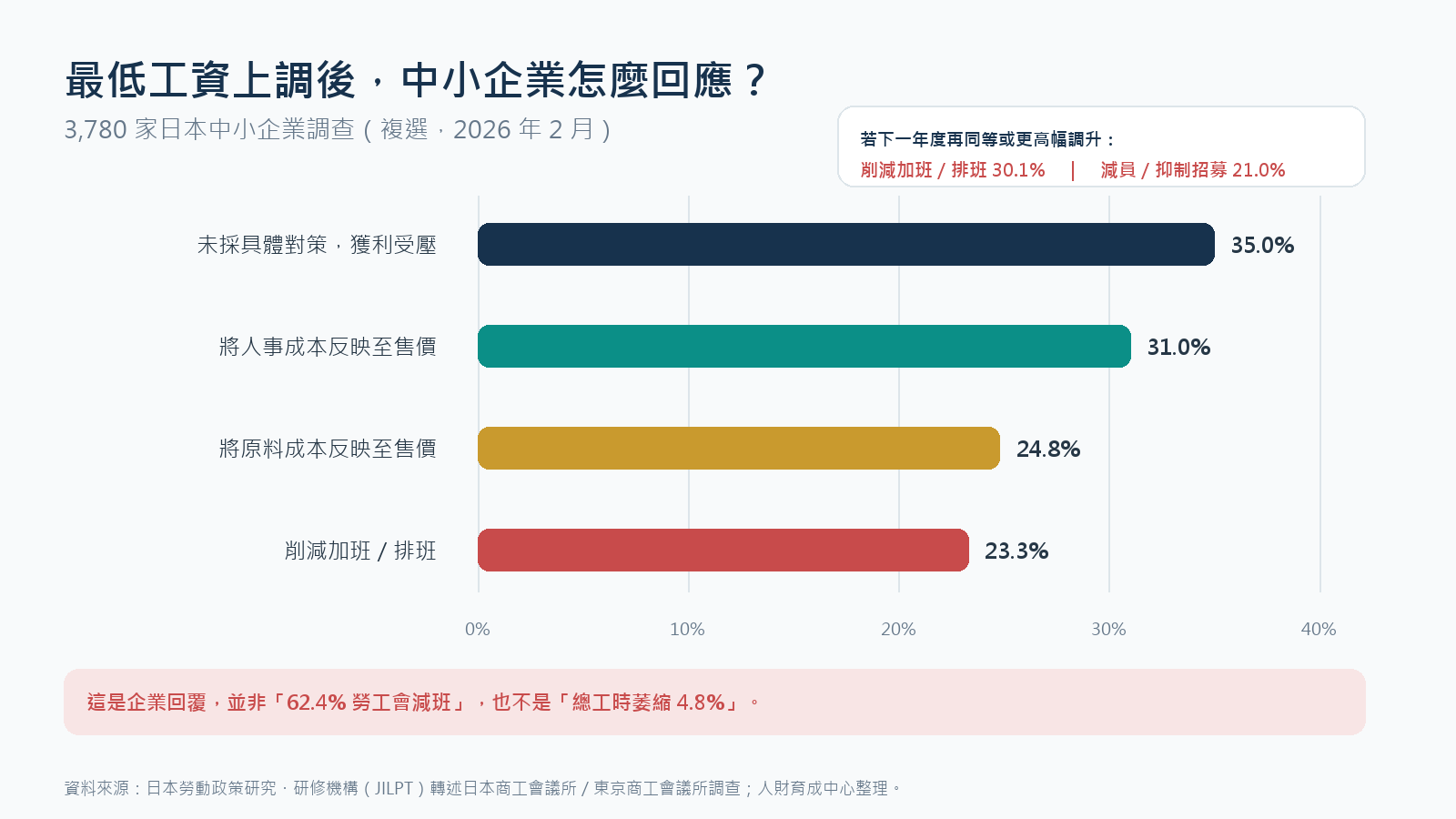 日本中小企業最低工資上調因應調查：獲利受壓、價格轉嫁、削減加班與排班
