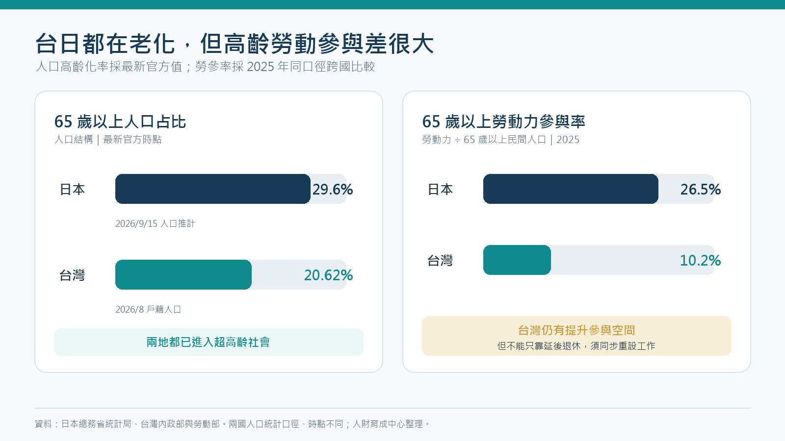  高齡勞動力 ：台日65歲以上人口占比及2025年勞動力參與率比較