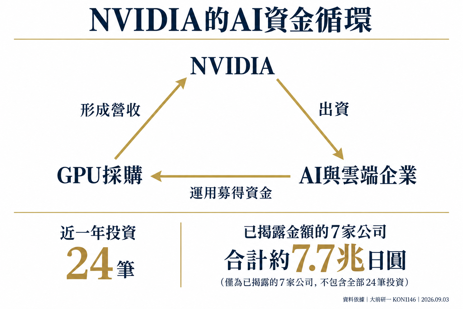 NVIDIA的AI資金循環:近一年投資24筆,已揭露金額的7家公司合計約7.7兆日圓