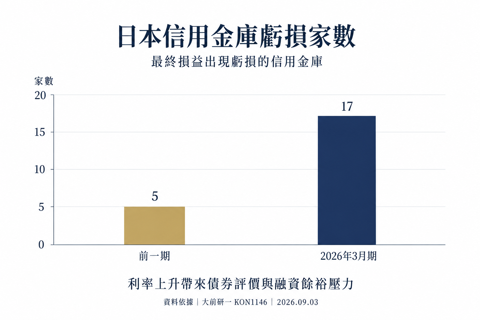 日本信用金庫虧損家數:前一期5家,2026年3月期17家