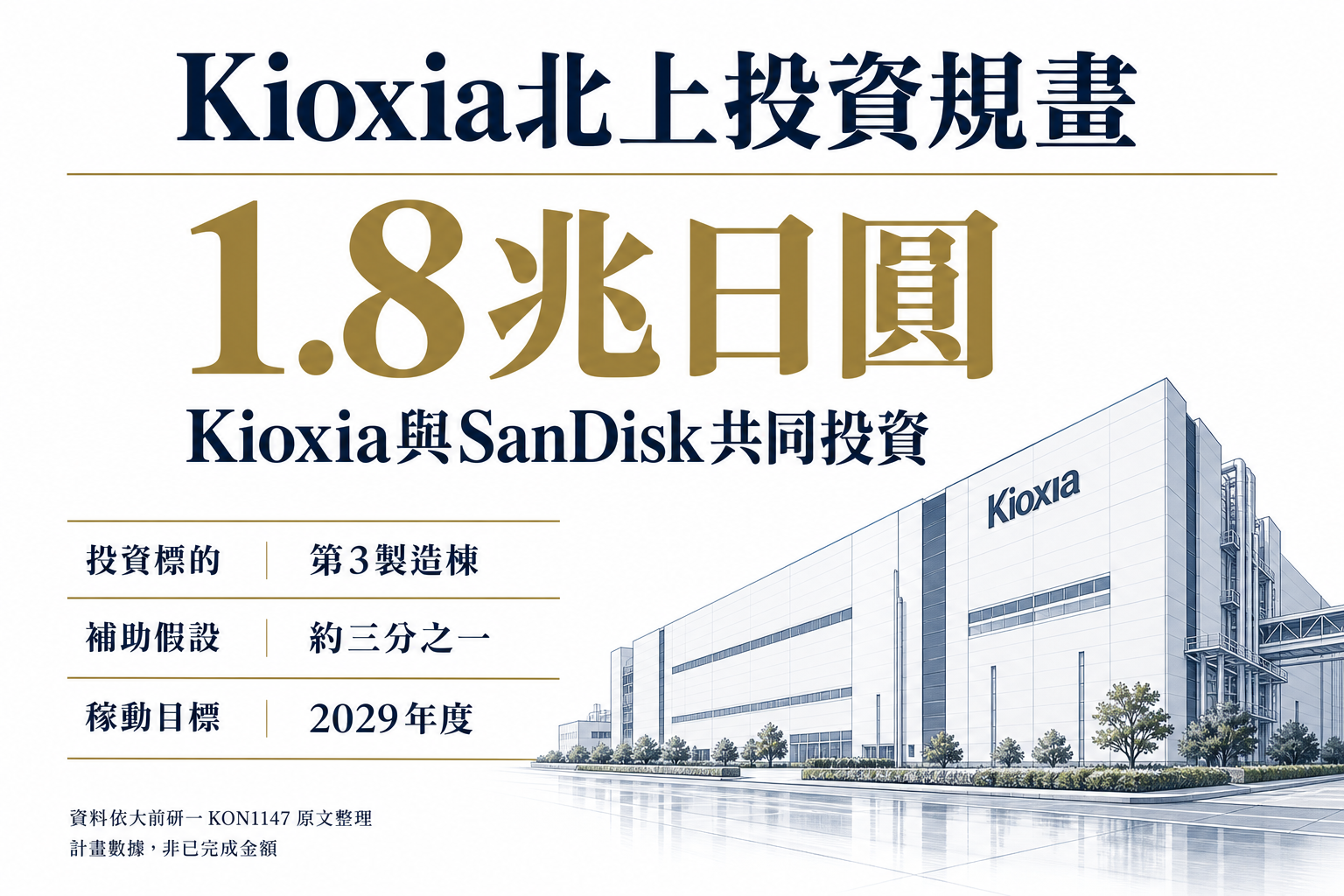 Kioxia與SanDisk北上投資規畫:共同投資1.8兆日圓、補助假設約三分之一、稼動目標2029年度