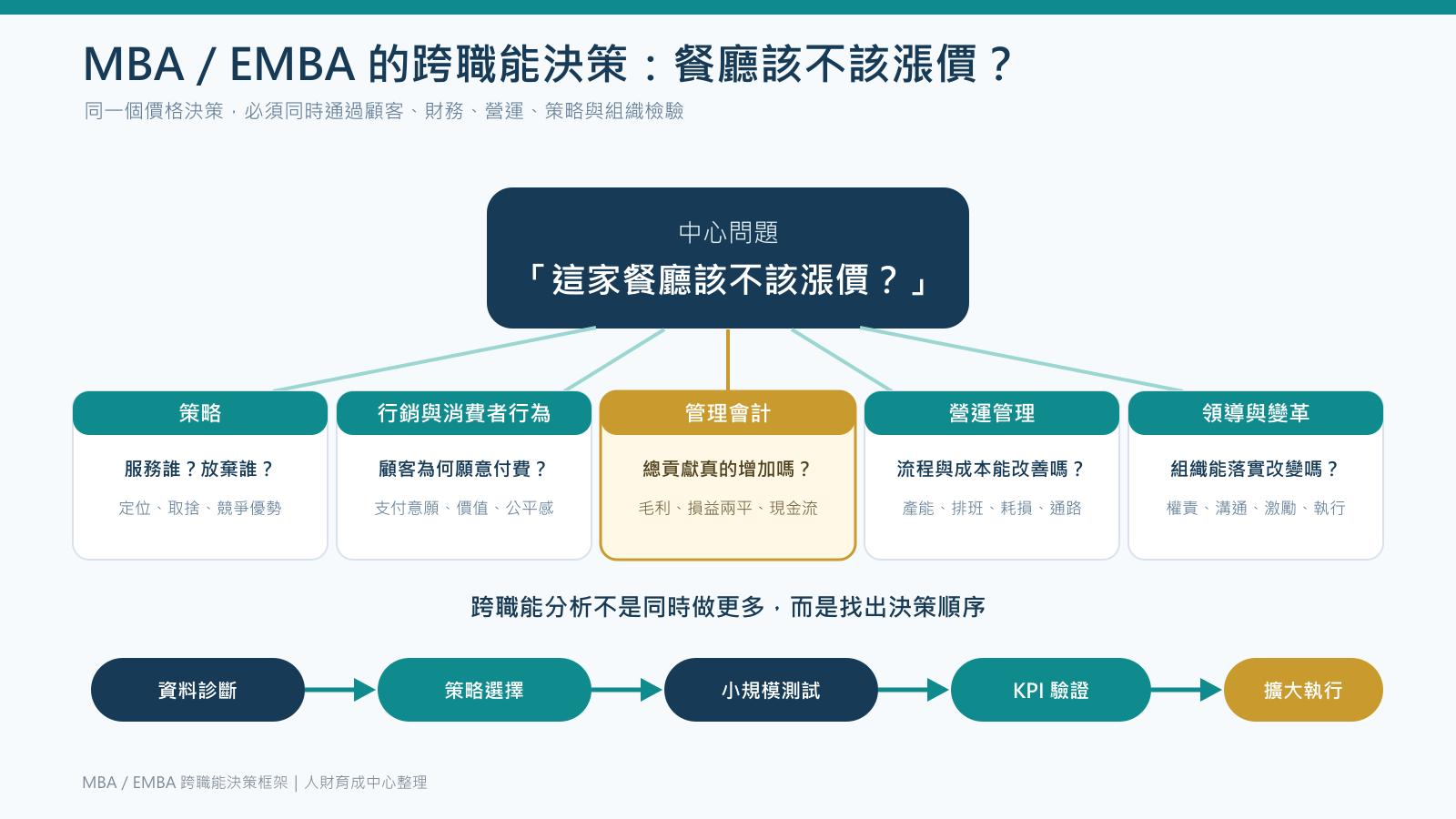MBA 跨職能整合策略行銷財務營運的餐飲決策框架