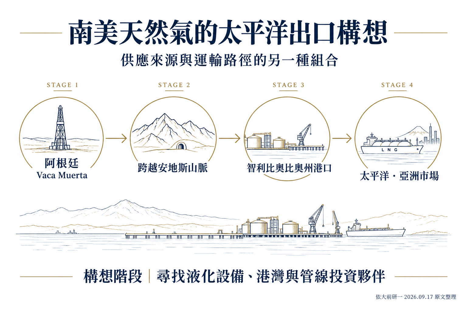 LNG採購多元化構想:阿根廷天然氣經智利港口與太平洋運往亞洲