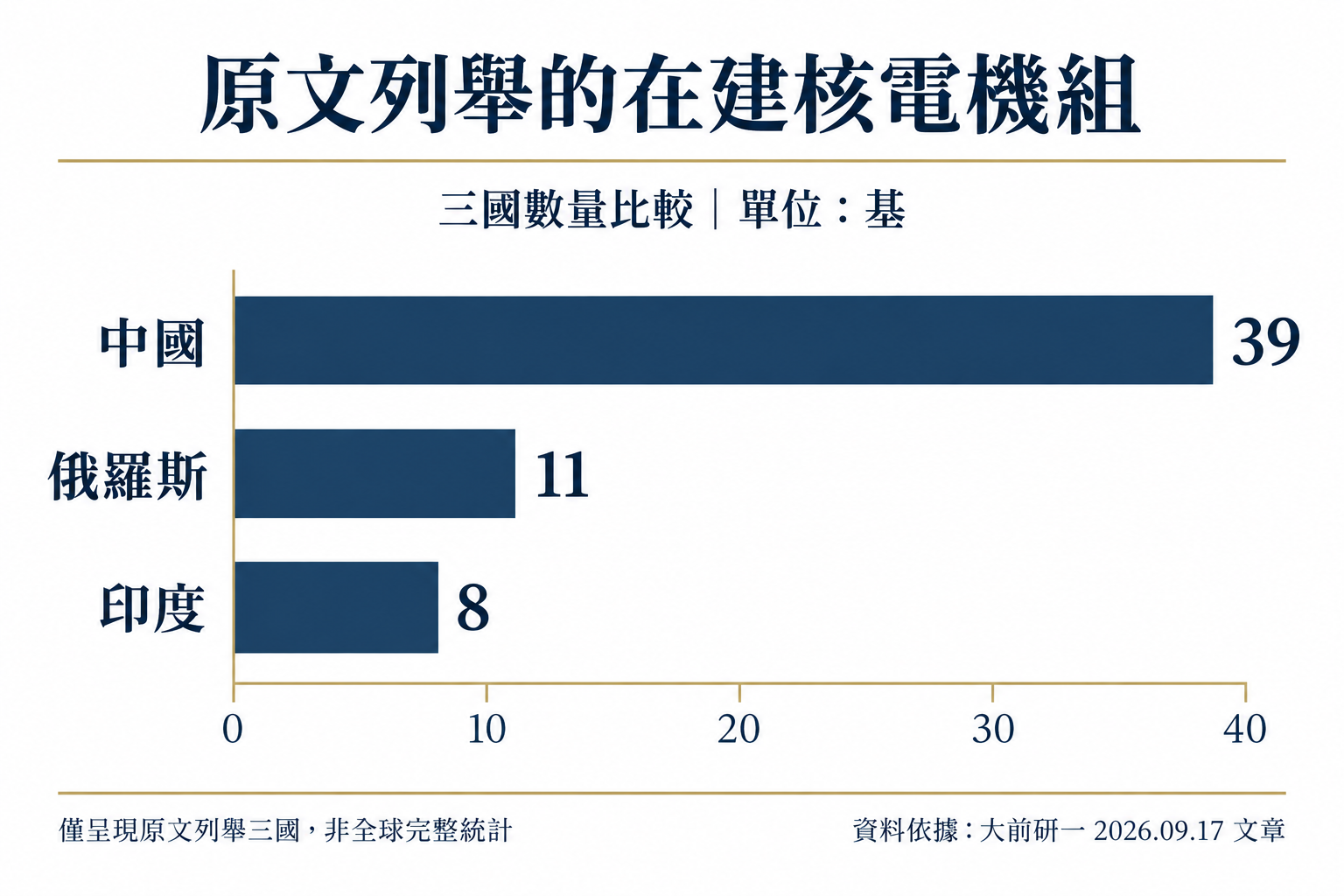 原文列舉中國39部、俄羅斯11部及印度8部在建核電機組的比較