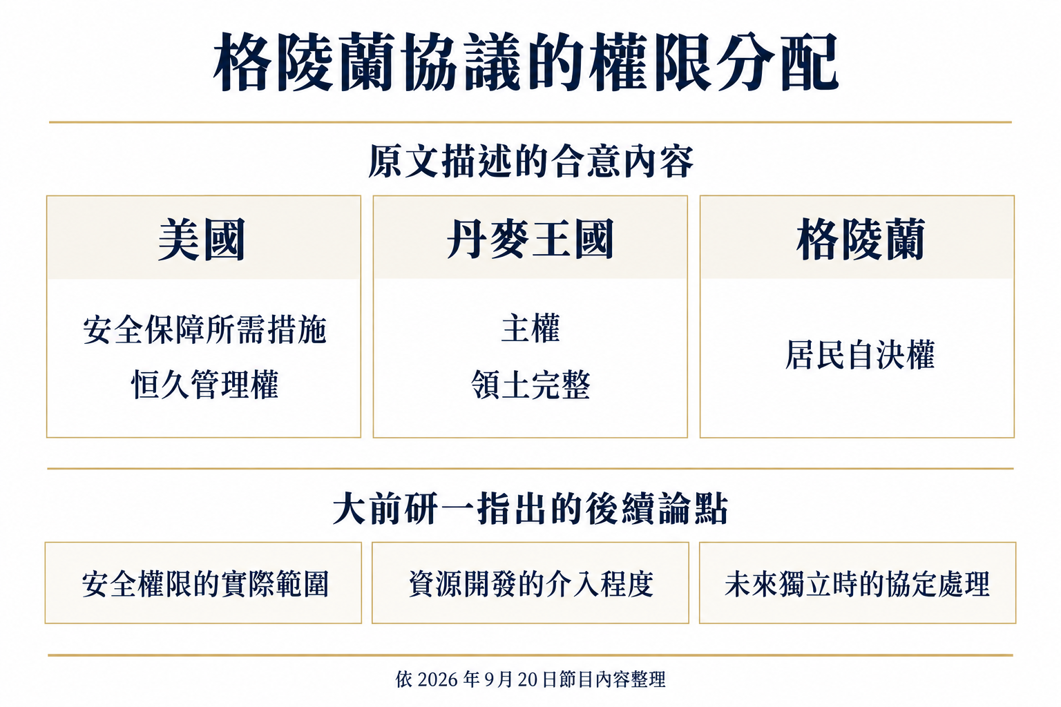 格陵蘭安全協議的美國管理權、丹麥主權與居民自決權，以及資源投資後續論點