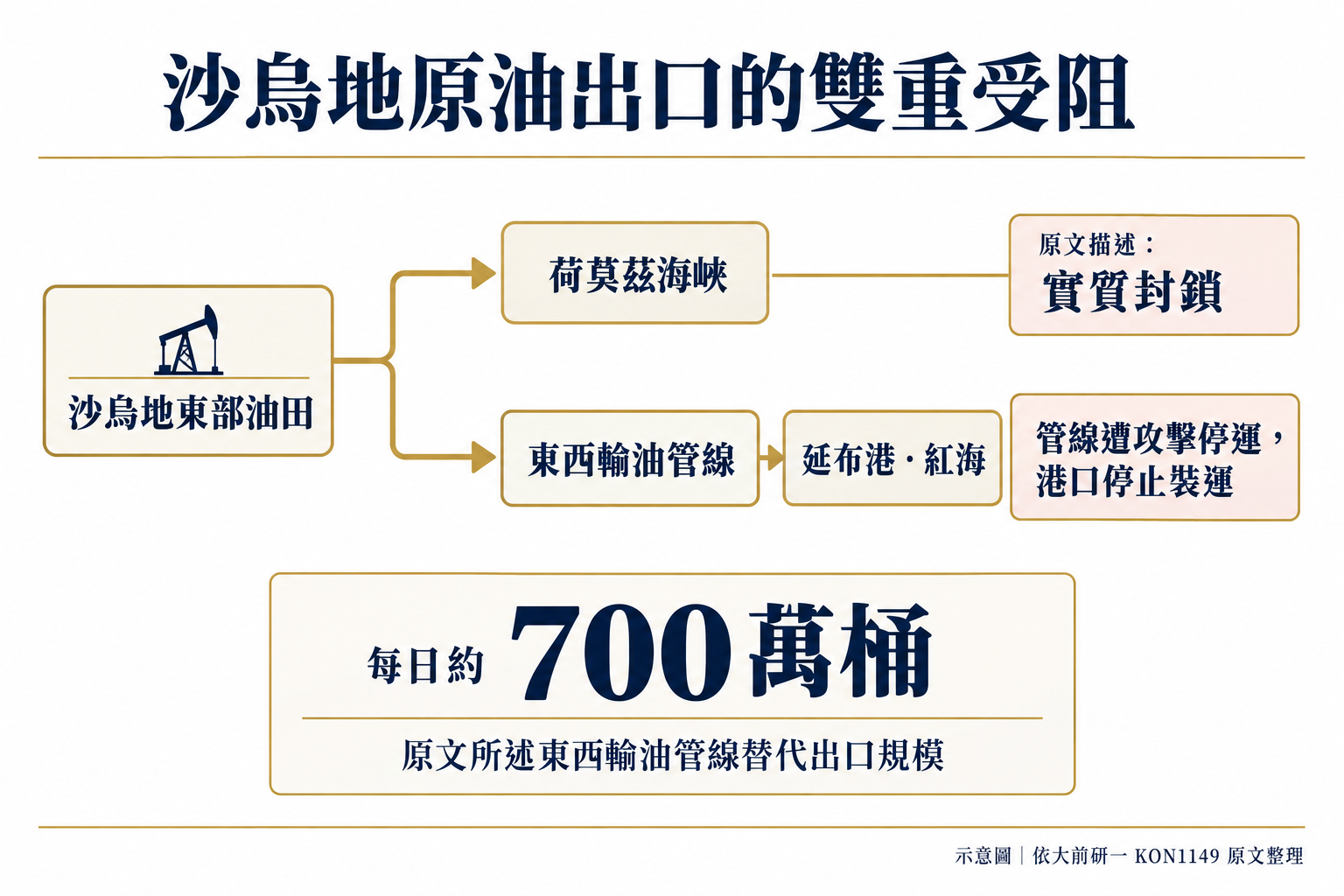 中東原油供應路線示意：荷莫茲海峽受阻，東西輸油管線與延布港停止運作