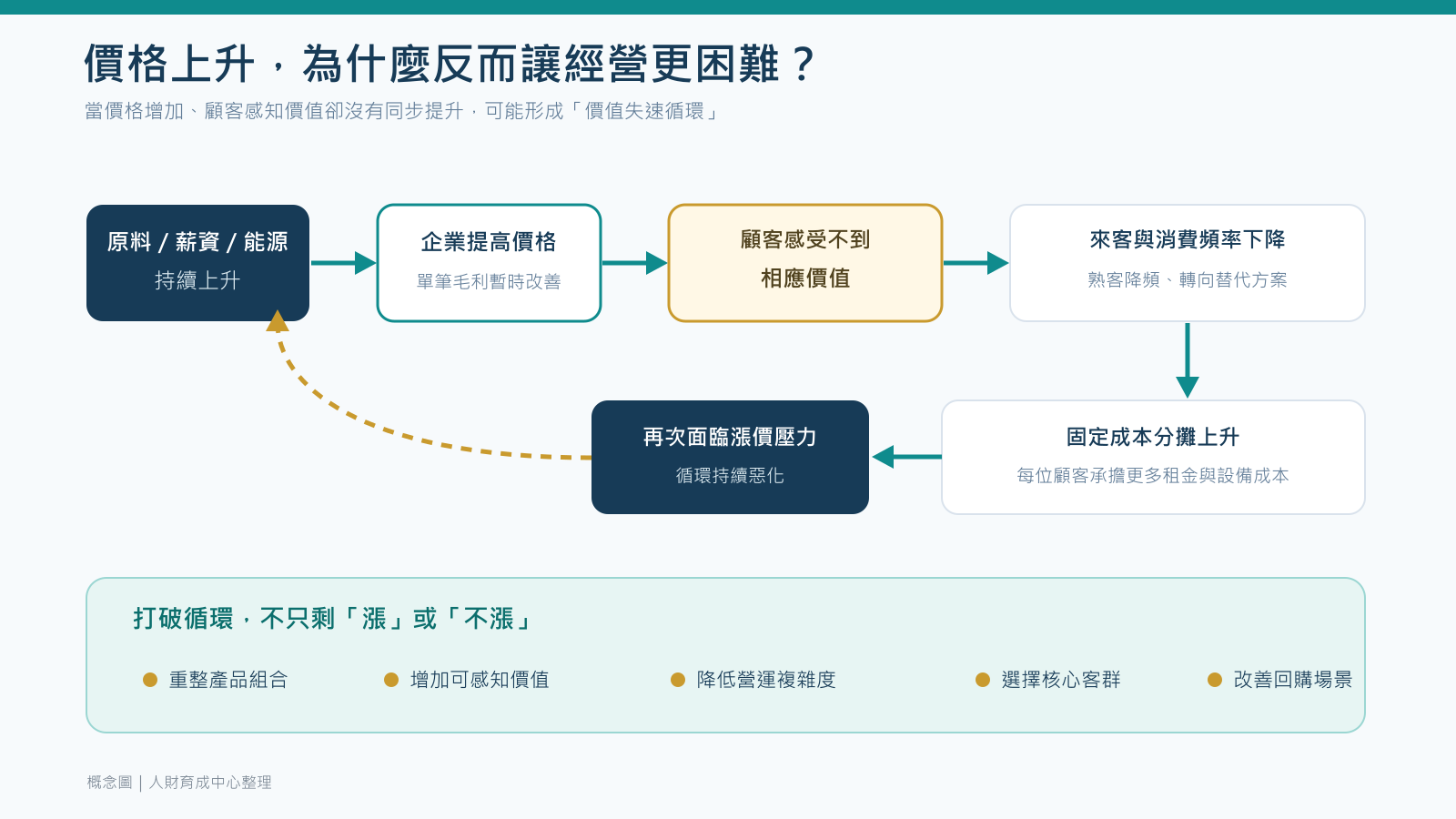 MBA 餐飲業成本上升與顧客價值失速循環邏輯圖