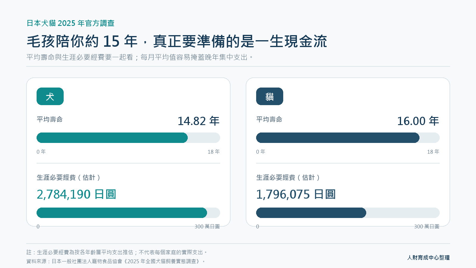高齡寵物平均壽命與犬貓生涯支出比較,呈現 寵物醫療費 的長期規劃需求